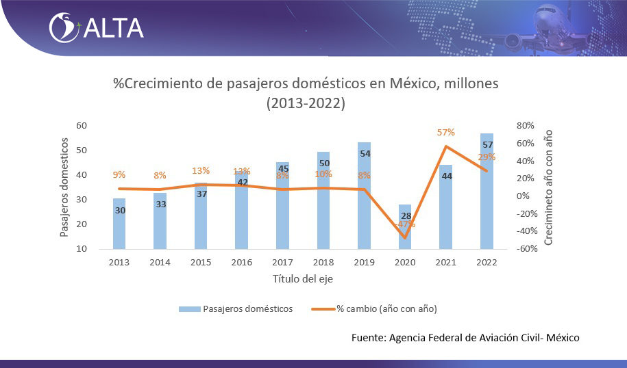 ALTA NEWS - Posicionamiento de la Asociación Latinoamericana y del Caribe de Transporte Aéreo (ALTA) frente a discusión sobre implementar cabotaje en México